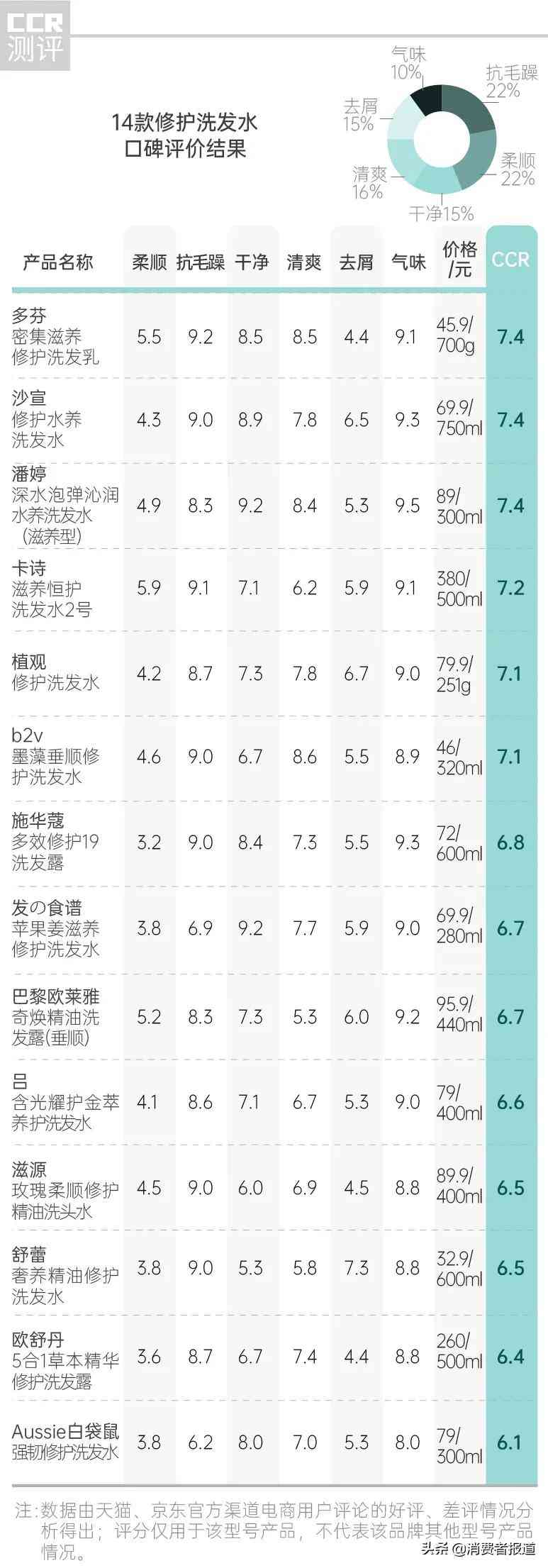 14款修护洗发水深度口碑评测：多芬、卡诗使用后头屑问题突出，一款产品导致发质干涩毛躁