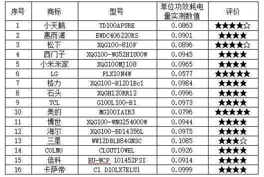 荣事达洗衣机性能评估：25款洗衣机深度测评揭示关键差异