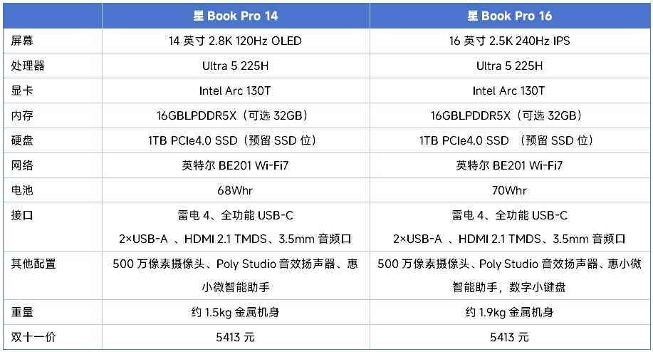 惠普笔记本电脑怎么样 双十一不纠结，闭眼选对款！惠普星Book Pro1416详细横评测试
