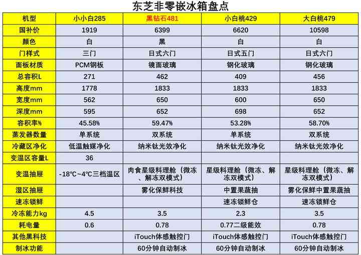 东芝冰箱质量怎么样？东芝冰箱是进口的吗？哪些型号性价比高？