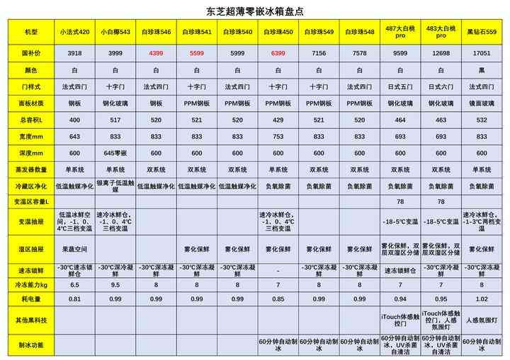 东芝冰箱质量怎么样？东芝冰箱是进口的吗？哪些型号性价比高？