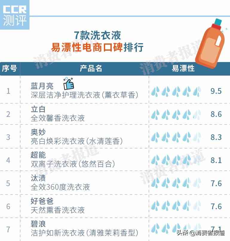 碧浪洗衣液怎么样？2万余条洗衣液评价告诉你哪款洗衣液最值得买？反正这款不推荐