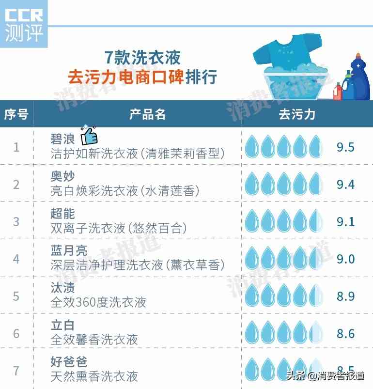 碧浪洗衣液怎么样？2万余条洗衣液评价告诉你哪款洗衣液最值得买？反正这款不推荐