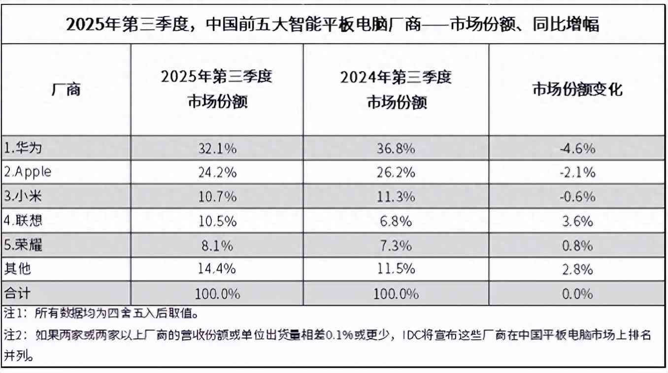 华为平板怎么样 力压iPad两年！华为平板这次真的成了？