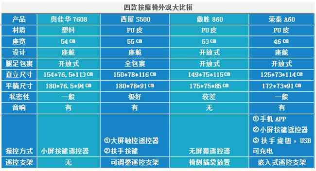 奥佳华按摩椅深度评测：热销按摩椅横评，西屋、荣泰、傲胜、奥佳华哪个更值得入手？