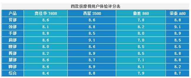 奥佳华按摩椅深度评测：热销按摩椅横评，西屋、荣泰、傲胜、奥佳华哪个更值得入手？