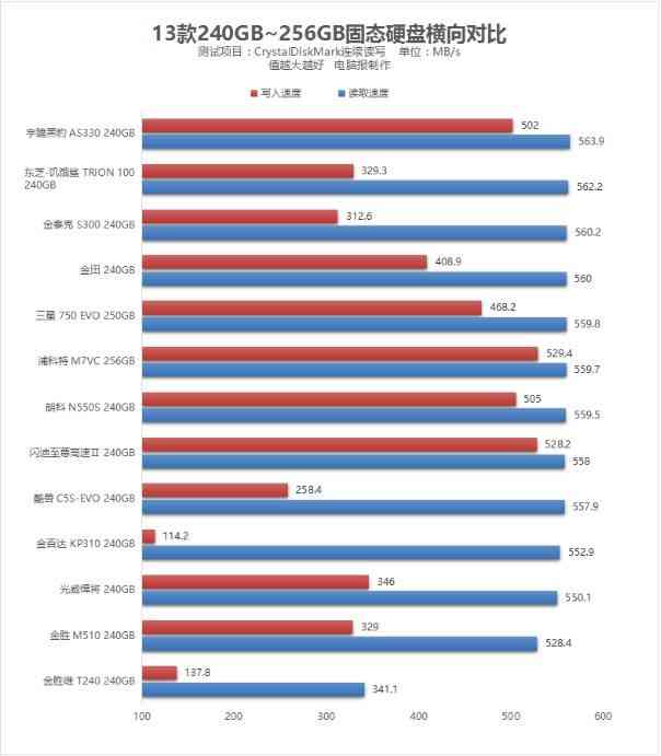 金胜维固态硬盘深度评测：13款SSD横测指南