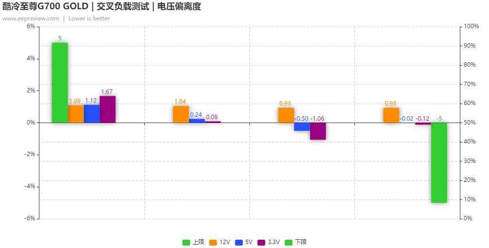 酷冷至尊G700 GOLD电源评测：高性价比的中高功率之选