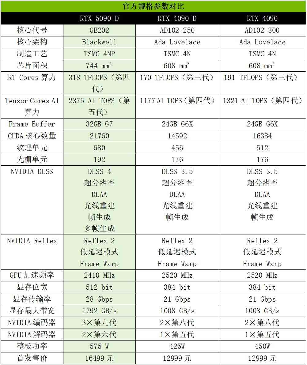 索泰RTX 5090 D 32GB SOLID OC显卡深度评测：旗舰性能新标杆