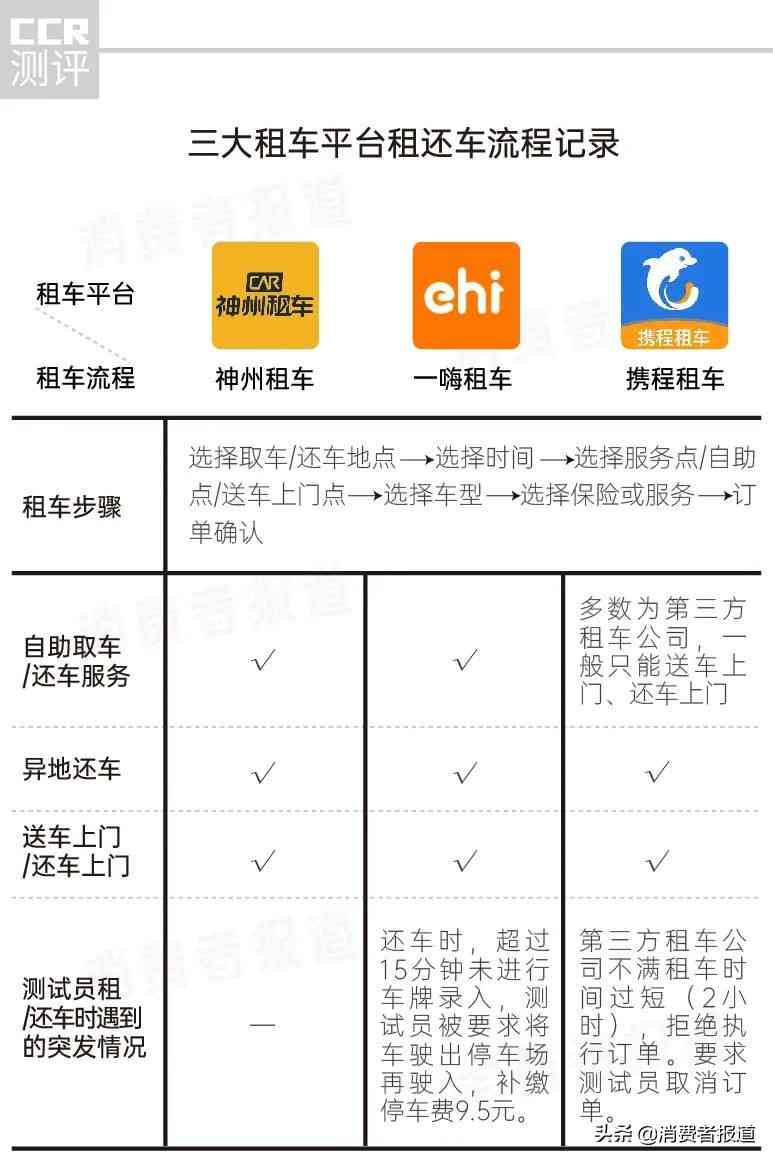 一嗨租车全方位解析：携程、神州、一嗨三大租车平台深度对比