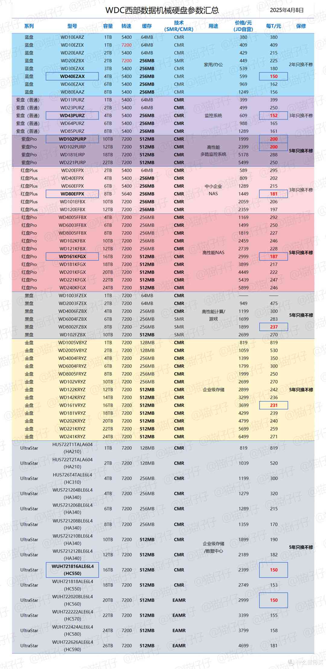 2025年西部数据硬盘避坑指南：从技术原理到型号全解析