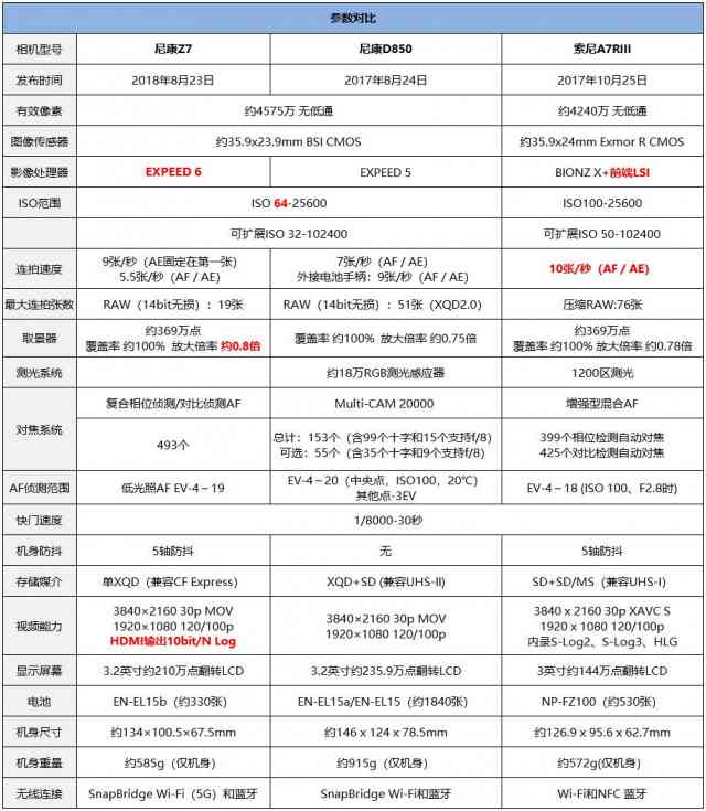 尼康z7怎么样 独家超详细尼康Z7评测