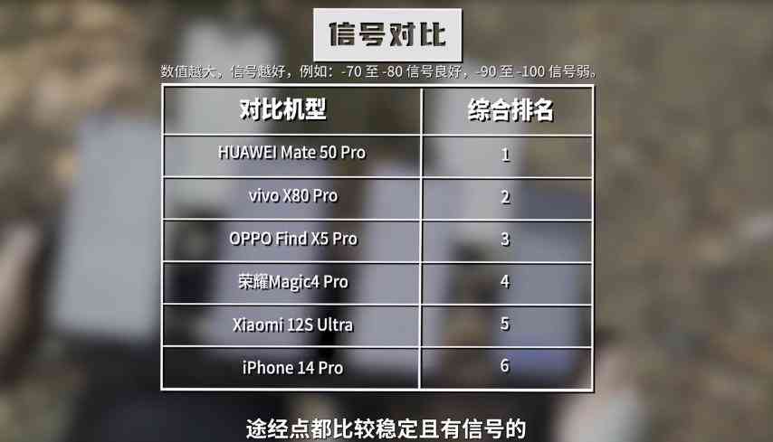 vivo手机信号怎么样 六大旗舰荒野信号测试：华为没5G依然第一 最差果然是iPhone