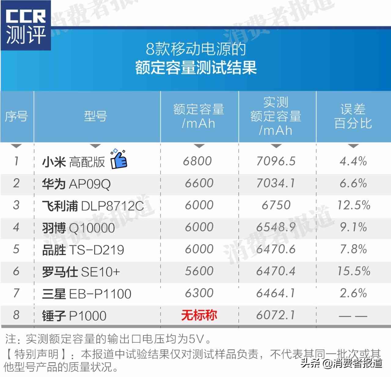 品胜移动电源全面评测：8款移动电源横向对比分析报告